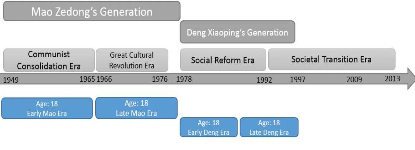 Figure 2 Chinese Generation Timeline 