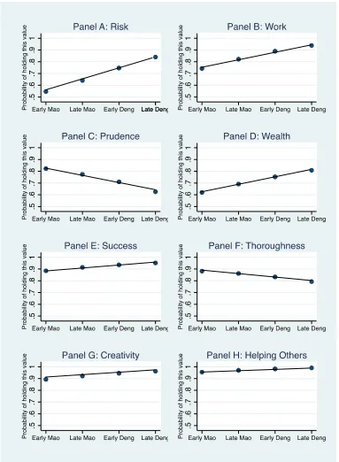 Figure 3 Personal Value Differences of Directors in the Sample (Chinese Banks: 2009 