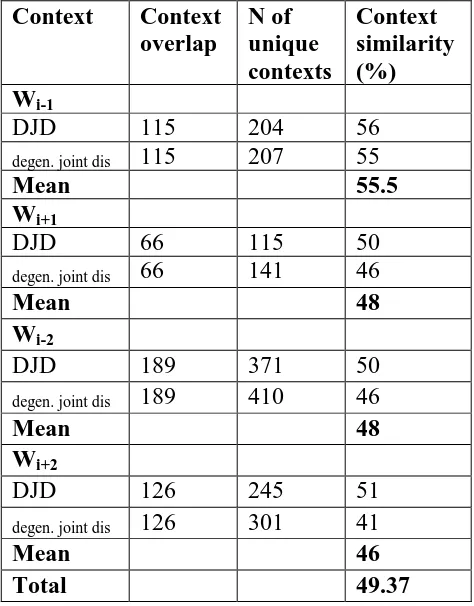 Table 2. DJD vs. “degenerative jointdisease” distribution comparison.
