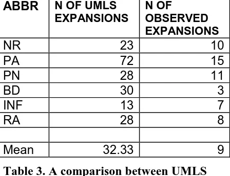 Table 3. A comparison between UMLSexpansions for 6 abbreviations and the
