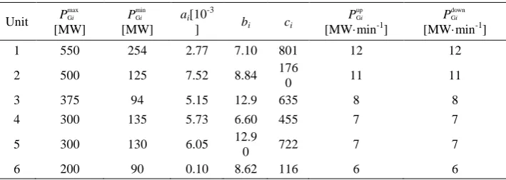 Table 1. Parameter of thermal power unit. 