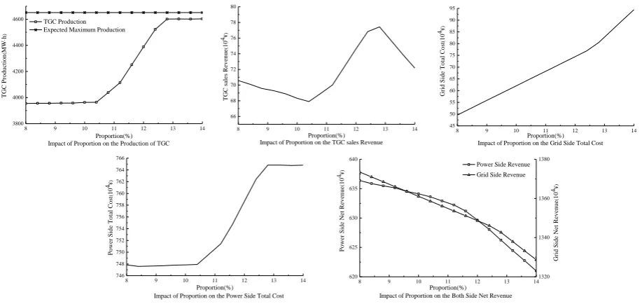 Figure 1. Day-ahead load and wind power forecast output curve. 