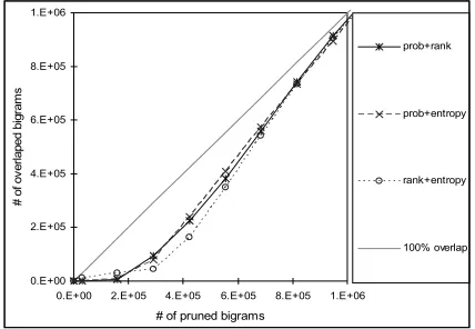 Figure 3: Overlap of selected bigrams between criterion pairs 