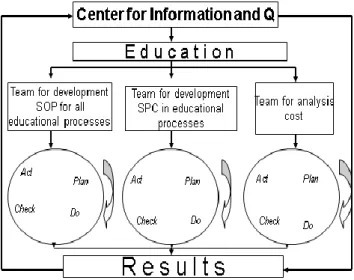 Figure 1-3. Proposal for an integral methodology for designing and implementing  of TQM system within the higher educational systems 