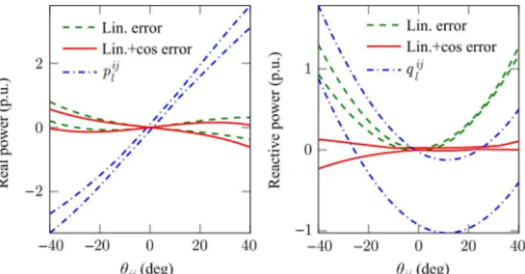 Fig. 1. Maxima and minima of power ßows, and of approximation errors, as a function of phase angle difference.