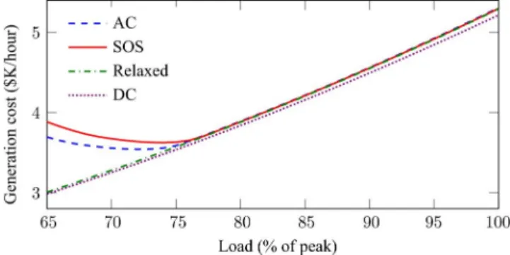 Fig. 2. Generation costs as a function of load for the 9-bus network.