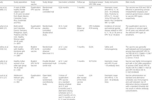 Table 1 Summary of vaccine immunogenicity and efficacy studies conducted in low and middle income countries