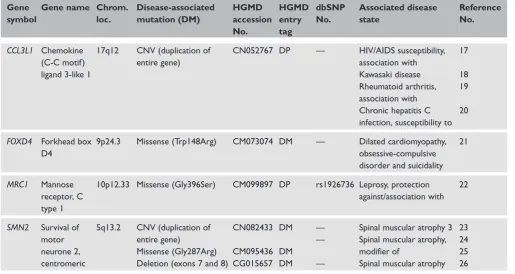 Table 1. Human-specific genes that have been associated with inherited disease. The four genes listed were taken from a total of 138human-specific genes identified by Itan et al.16