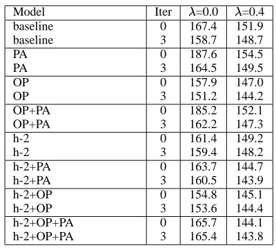 Table 2: SLM PPL results