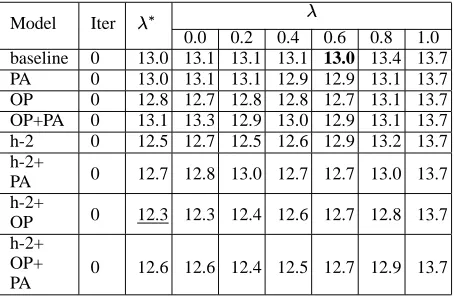 Table 4: N-best re-scoring WER(%) results