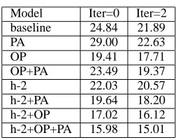 Figure 5: Comparison of PPL, WER(%), Labeledprecision/recall(%) error