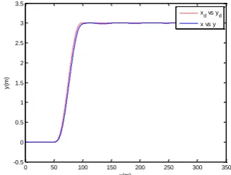 Figure 9.  Variable response y of the trailer position in the vertical direction relative to the initial condition  