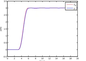 Figure 14.  Yaw Trailer Angle Scale Based on Time in the single line switching maneuver  