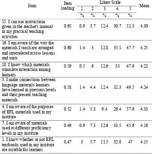 Table 4 Factor 2: Ability for and Awareness of Lesson Plans and Lesson Structures  