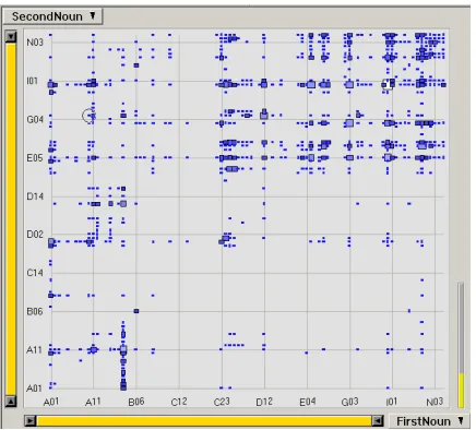 Figure 1: Distribution of Level 0 Category Pairs. Mark sizethose for whichindicates the number of unique NCs that fall under the CP