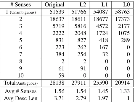Table 1: The number of MeSH senses for N1 when truncatedDesc Len is the average description length; the value for level 1are always mapped to higher levels (for example,ber of senses computed for all ﬁrst nouns in the collection