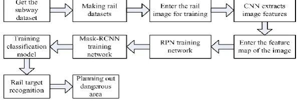 Figure 1. Rail detection system. 