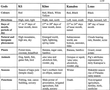 Table 6.2Principal attributes ofthe four major gods, (after Valeri 1985).
