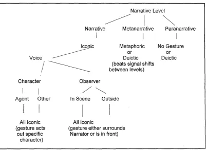 Figure 2.2 Narratological structure ofgesture for that combination ofnarratological features according to McNeill (1992)