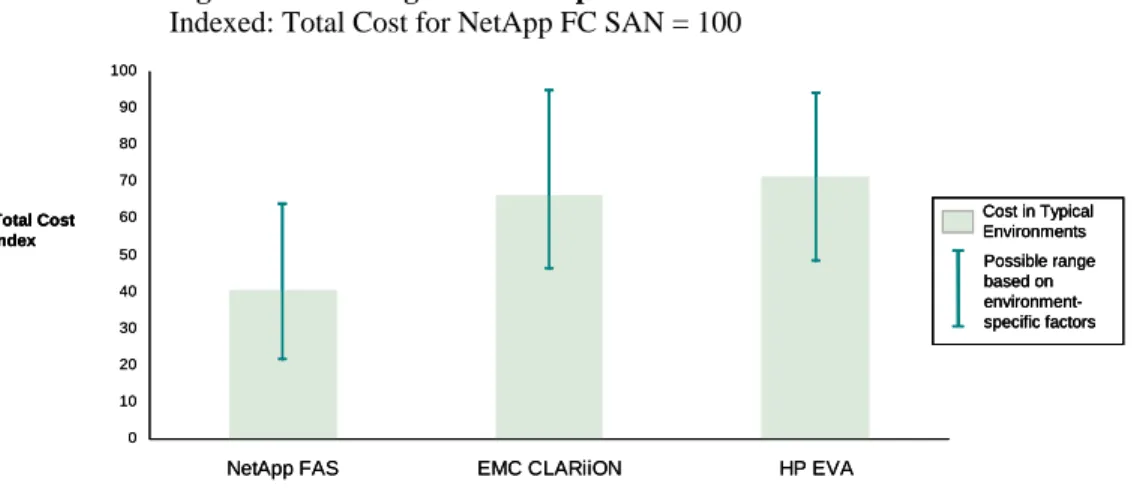 Figure 6 – Exchange Internal Operational Costs  Indexed: Total Cost for NetApp FC SAN = 100 