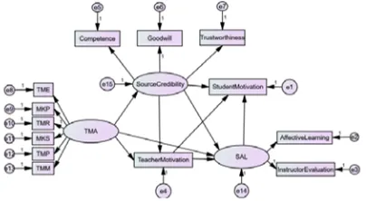 Figure 1. The hypothesized structural model. TMA: Teacher Metacognitive Awareness; SAL: Student Affective Learning; TME: Teacher Metacognitive Experiences; MKP: Metacognitive Knowledge about Pedagogy; TMR: Teacher Metacognitive Reflection; MKS: Metacogniti