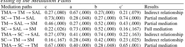 Table 4 Testing of the Mediation Paths 