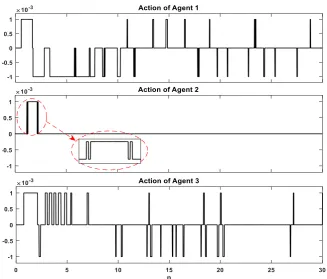 Fig. 12 Frequency deviations in scenario 3.  
