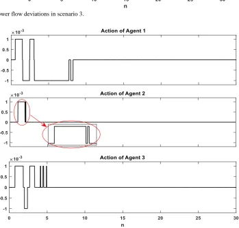 Fig. 13 Tie-line power flow deviations in scenario 3. 
