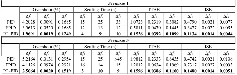 Table 3 Comparison of time domain  performance indices for SC-PID, SC-FPID, and RL-PID controllers