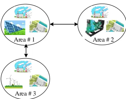 Fig. 2 Block diagram of the ith area including thermal, hydropower and DESs.  