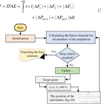 Fig. 3 Illustrative model of the proposed adaptive Q-learning based PID controller. 