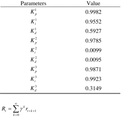 Table 1 Optimal results of the PID controller parameters.Parameters Value 