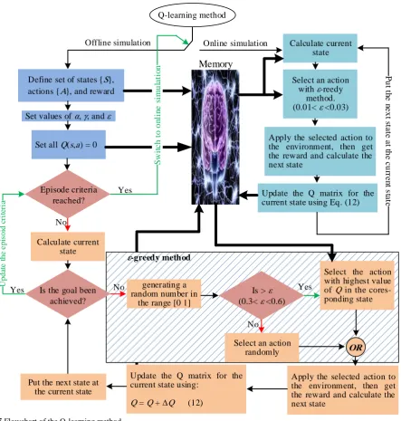 Fig. 5 Flowchart of the Q-learning method.  P and or a combination of them can be used for state 