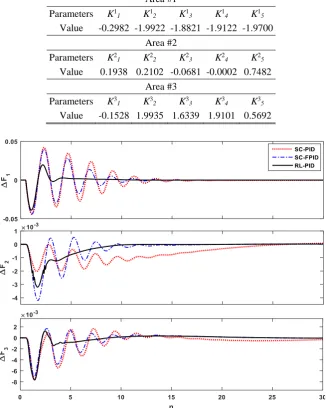 Fig. 6 Frequency deviations for 1% increasing in load demand in scenario 1. 