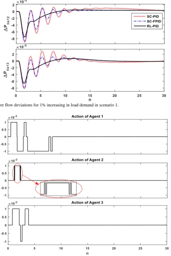 Fig. 7 Tie-line power flow deviations for 1% increasing in load demand in scenario 1.  