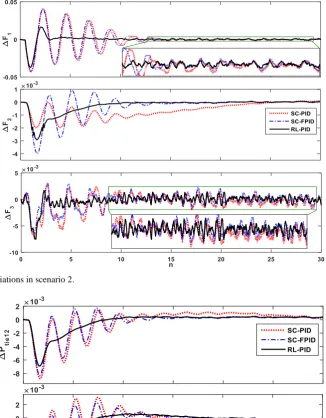 Fig. 9 Frequency deviations in scenario 2.  