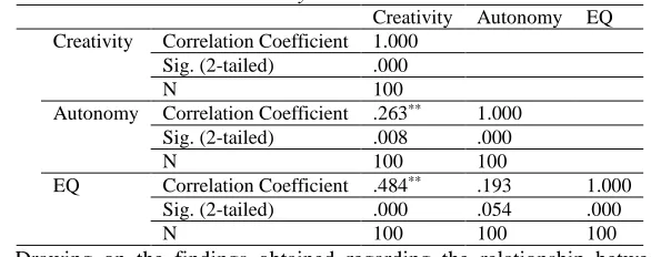 Table 4  Spearman Correlation Run on Study Variables