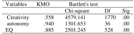 Table 6  KMO and Bartlett's Test Variables       KMO              Bartlett's test 