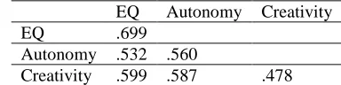 Table 8 Fornell-Larker Criterion Analysis  EQ 