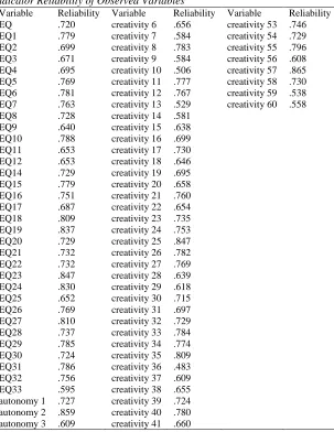 Table 9  Indicator Reliability of Observed Variables