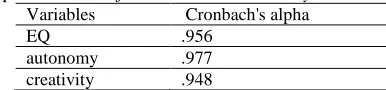 Table 10  Cronbach's Alpha Obtained for Internal Consistency