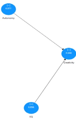 Figure 1. Internal Consistency of Variables 