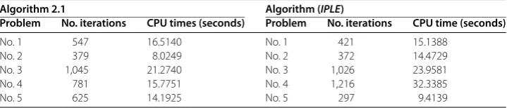 Table 1 Example 4.1: Iterations of Algorithm 2.1 with ∥r(xk)∥ ≤ 0.0001