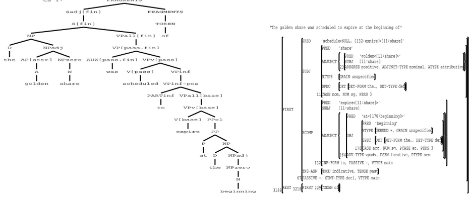 Figure 1: FRAGMENT c-/f-structure for The golden share was scheduled to expire at the beginning of