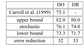 Table 3: Disambiguation results on 500 Brown cor-pus examples using DO measure and DR measures.
