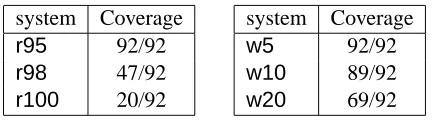 Table 2: Effect of pruning