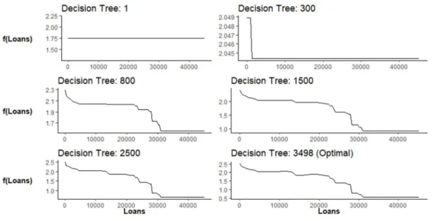 Figure 3.2 shows the development of one of the predictors (total loans accepted)  for the model specified for the Kennesaw State University consolidation