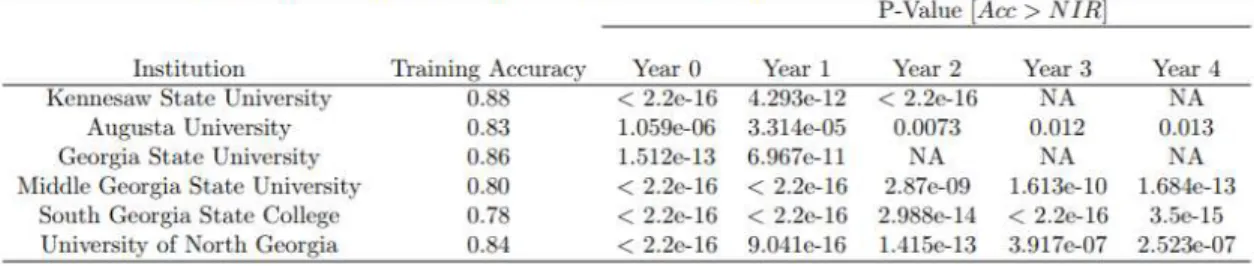 Table 3.3 shows the results of the model specification. The first column presents  the accuracy of the algorithm when tested back against the training data; this is derived  from the cross-validation validity check built into the model