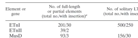 TABLE 2. Number of ETn elements and solitary LTRsin C57BL/6J mice