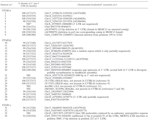 TABLE 3. Compilation of ETnII elements